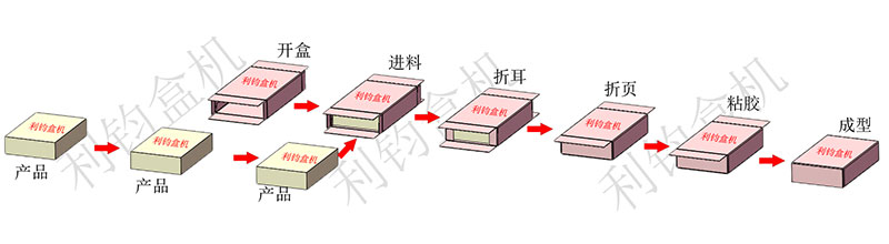 充電寶自動(dòng)裝盒機(jī)流程示意圖