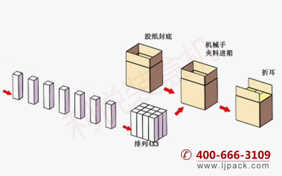 立式自動(dòng)裝箱機(jī)包裝流程示意圖