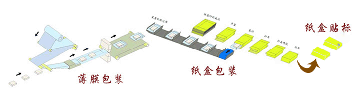 汽車(chē)空調(diào)濾清器裝盒機(jī)-裝袋裝盒貼標(biāo)包裝生產(chǎn)線(xiàn)包裝流程示意圖.gif